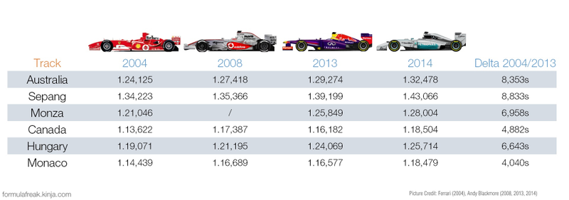 Illustration for article titled Los coches de F1 son ahora 8 segundos más lentos que hace 10 años